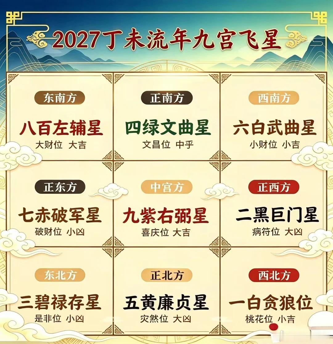 2027丁未年·九宫飞星全解析2027丁未羊年九宫飞星图，家中九方位吉凶一次性整理，提前布局，有备无