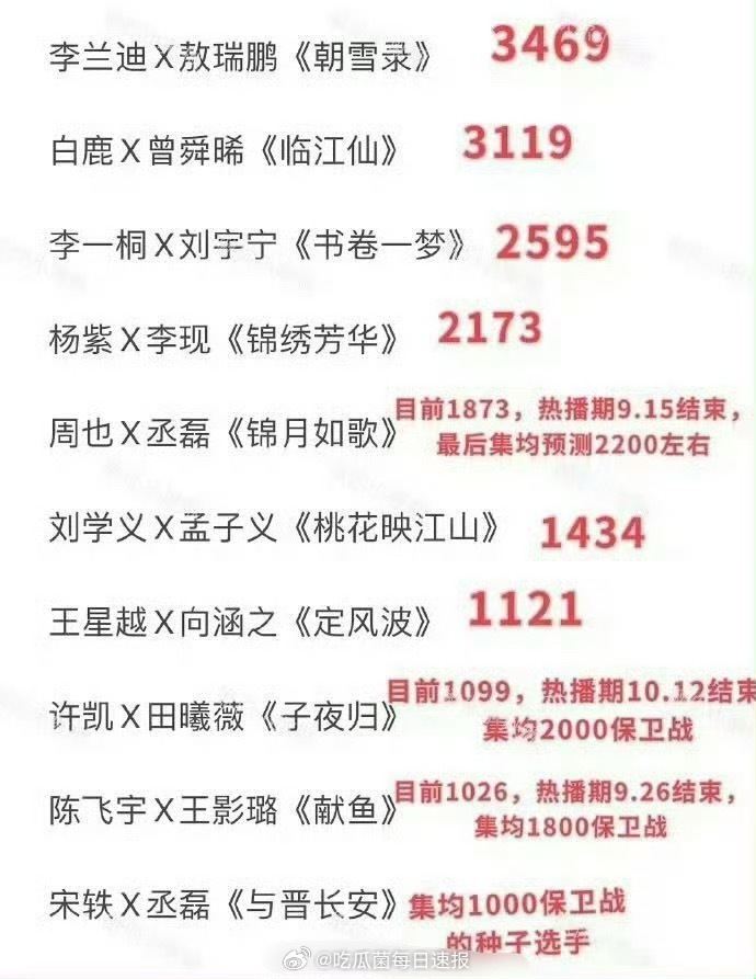 暑期档成绩最好的古偶前三，也是在意料之内吧[思考]李兰、迪敖瑞鹏《朝雪录》白鹿、