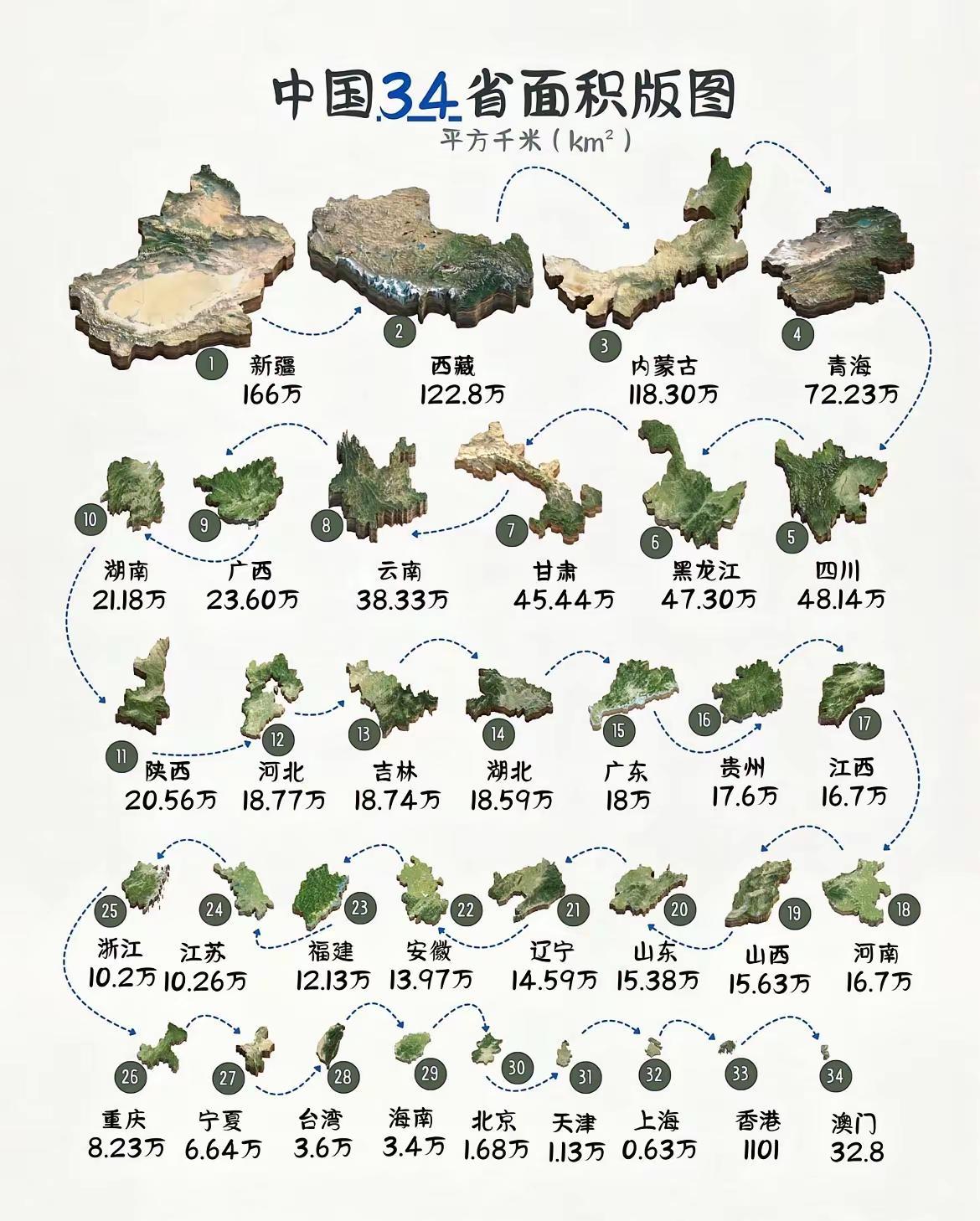 其实山西比山东面积大，在我印象中，我一直以为山东比山西大。