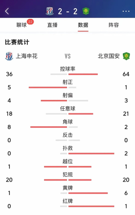 京沪大战的结果，虽然平局，但过程中的事情，估计会被放大，尤其是裁判问题，“双标”