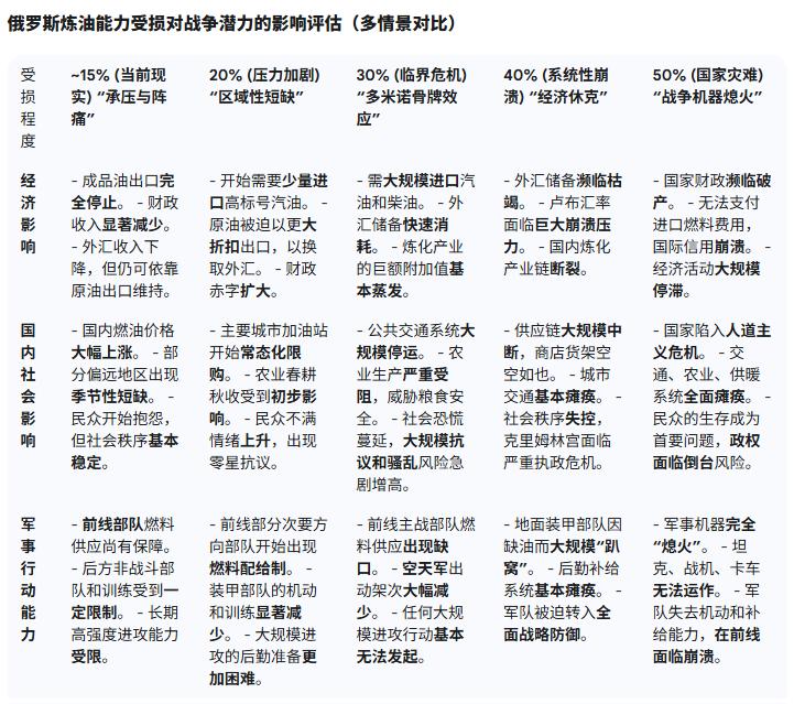 按照数据的估算，乌克兰只要将俄罗斯的炼油厂产能摧毁30%，就足以瘫痪俄罗斯对乌克