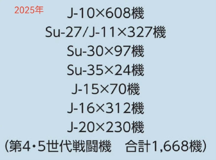 “日本统计中国战机数量，歼-20仅服役230架，年产量更是只有”近日，日本防卫