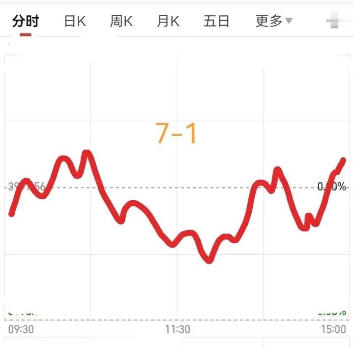 明天大盘会怎么走？请看图，预计明天先低开高走震荡上涨。到了十点半