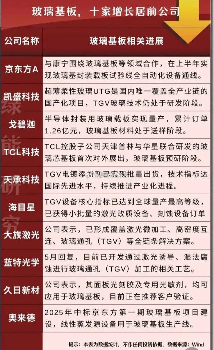 玻璃基板概念股票一览:以下图表展示的股票不构成投资建议，据此操作风险自负。图表来