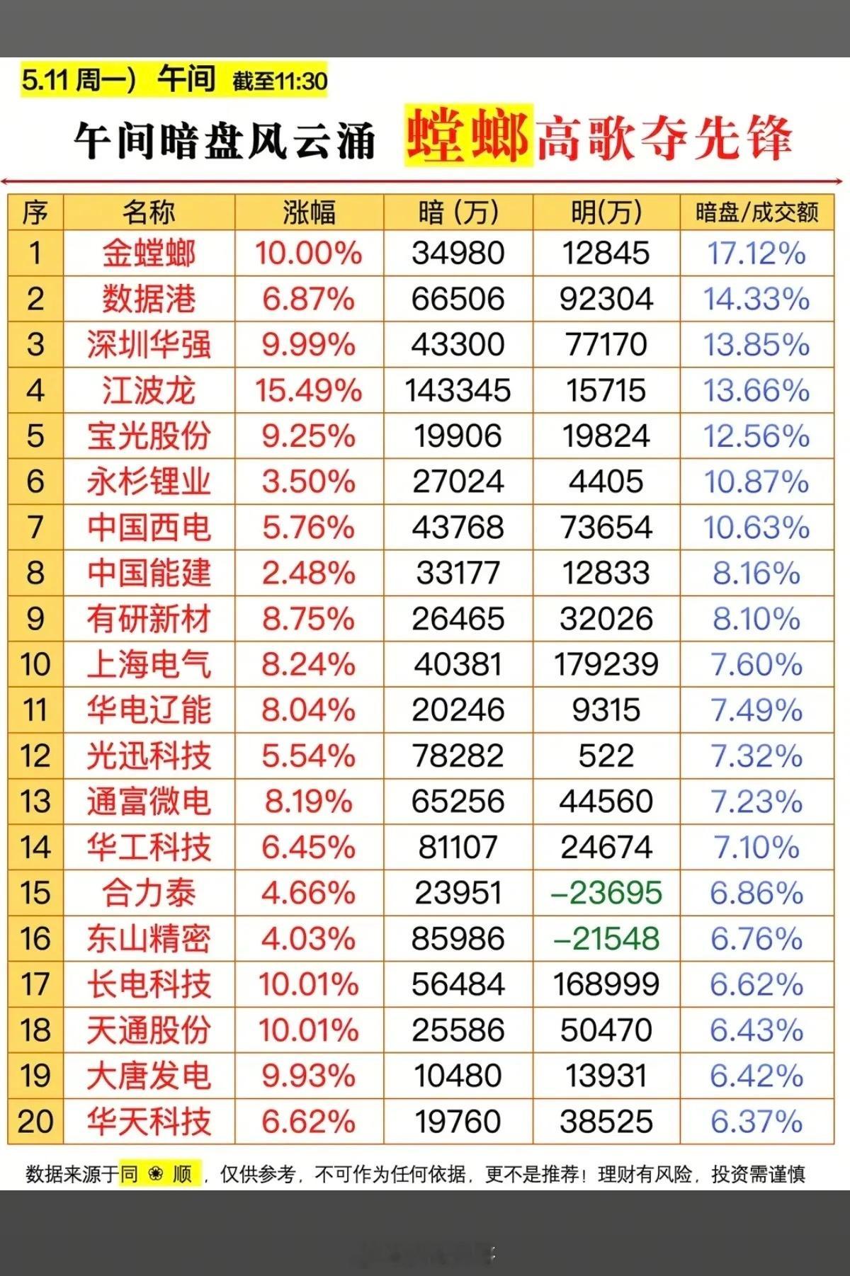 5.11周一主力资金偷偷买了啥股？暗盘数据TOP20！1.存储芯片2.MLC