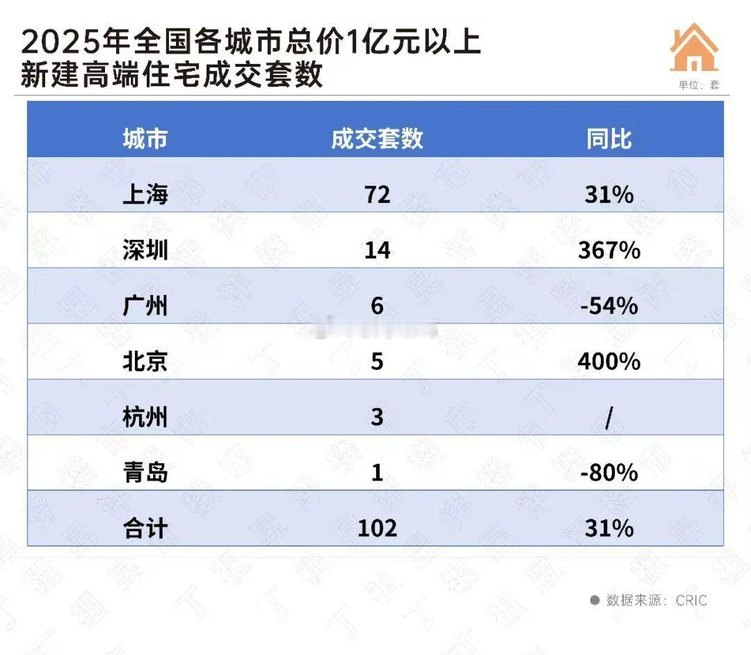 数据显示，2025年全国共成交了102套亿元以上新房豪宅，同比增长31%；若加上