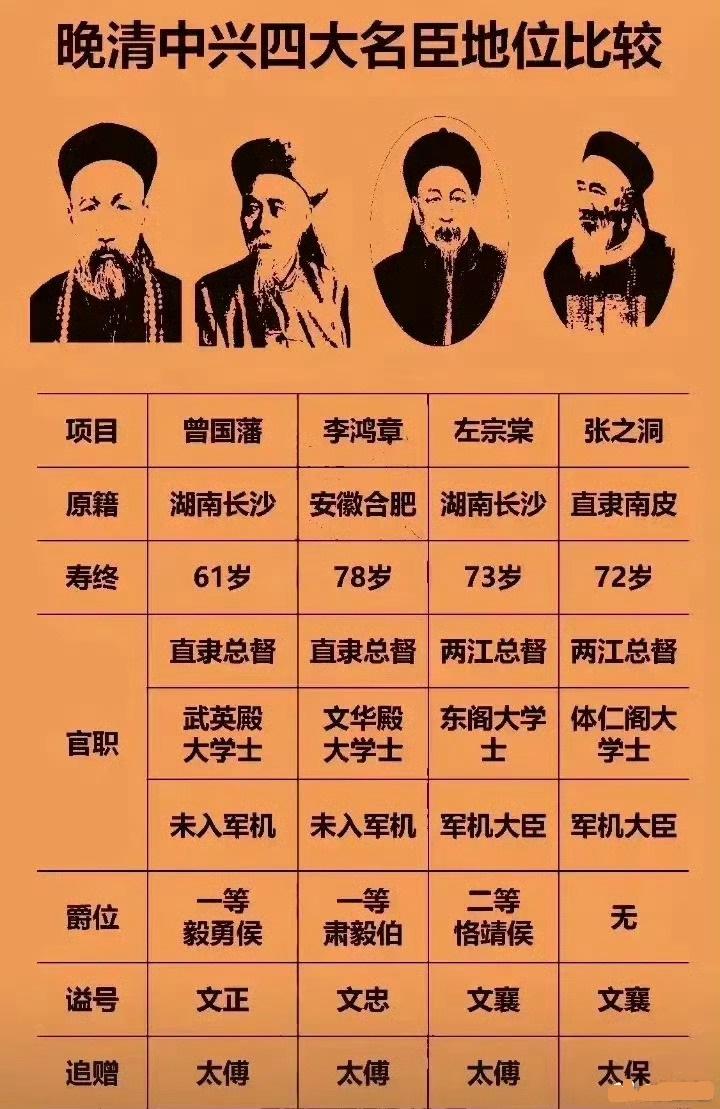 谁的功劳最大?晚清中兴四大名臣...