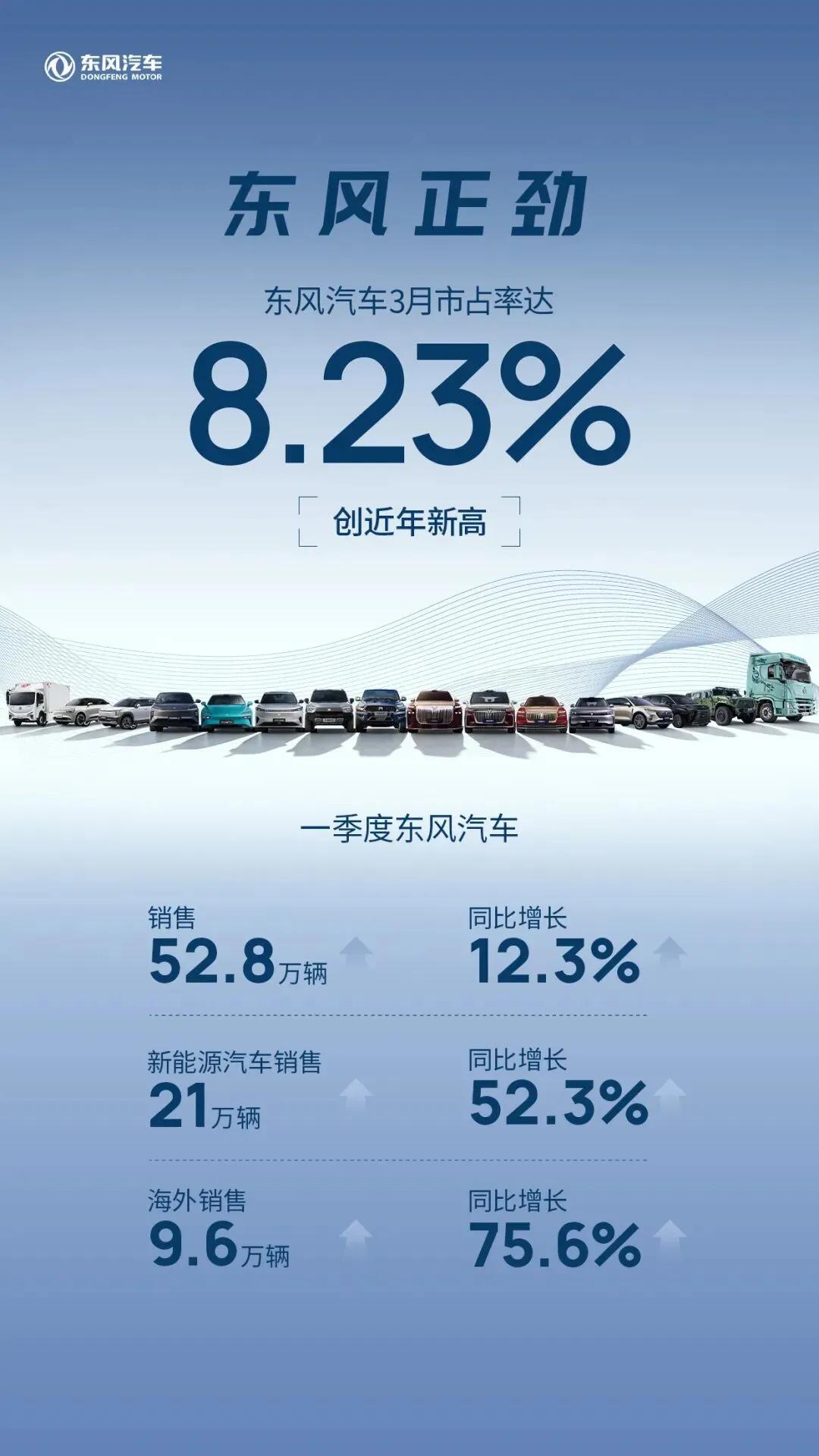 科技跃迁东风劲！一季度销量52.8万辆同比增12.3%，3月市占率创近年新高.