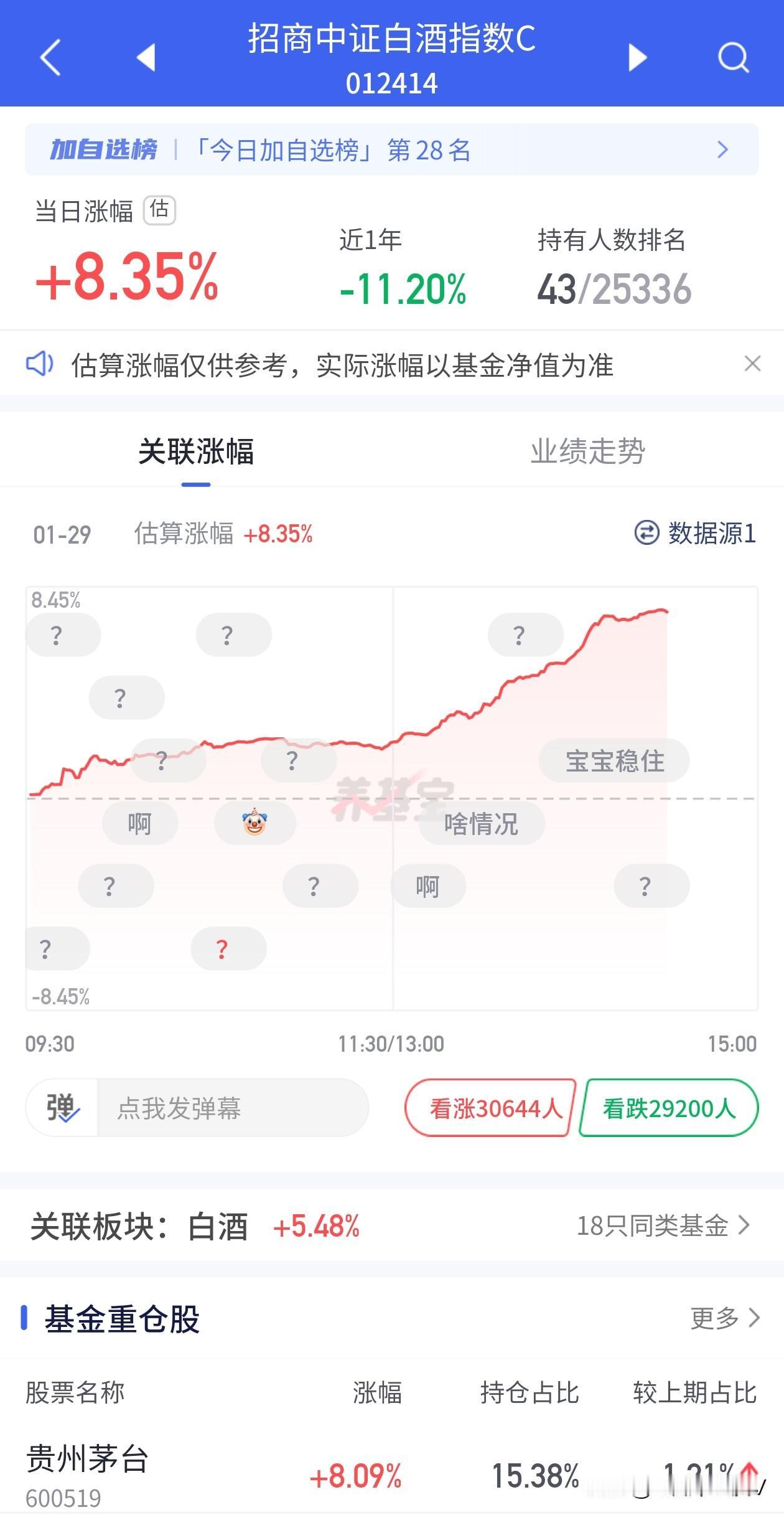 今天白酒真是涨疯了啊！突然有一种久违的感觉！就连基民都打问号表示怀疑了，怎么跌的