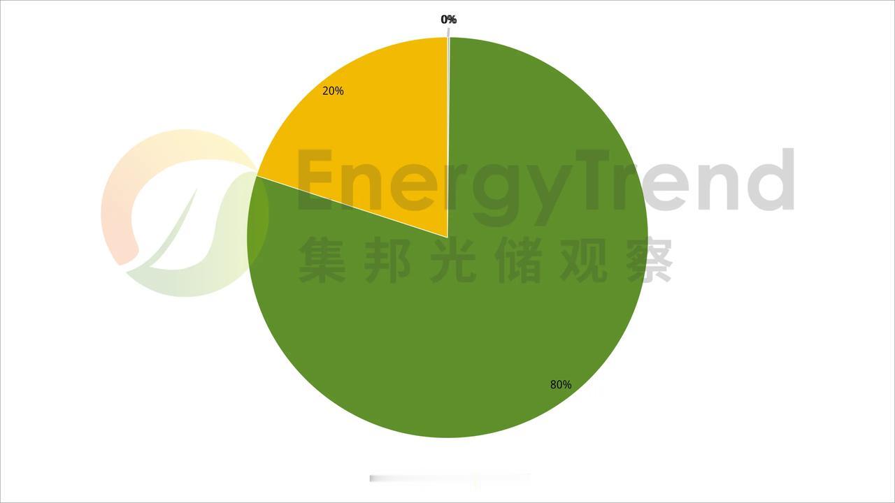 3月光伏组件中标规模11.57GW伊西奥、隆基、弘元位居前三核心事件：3