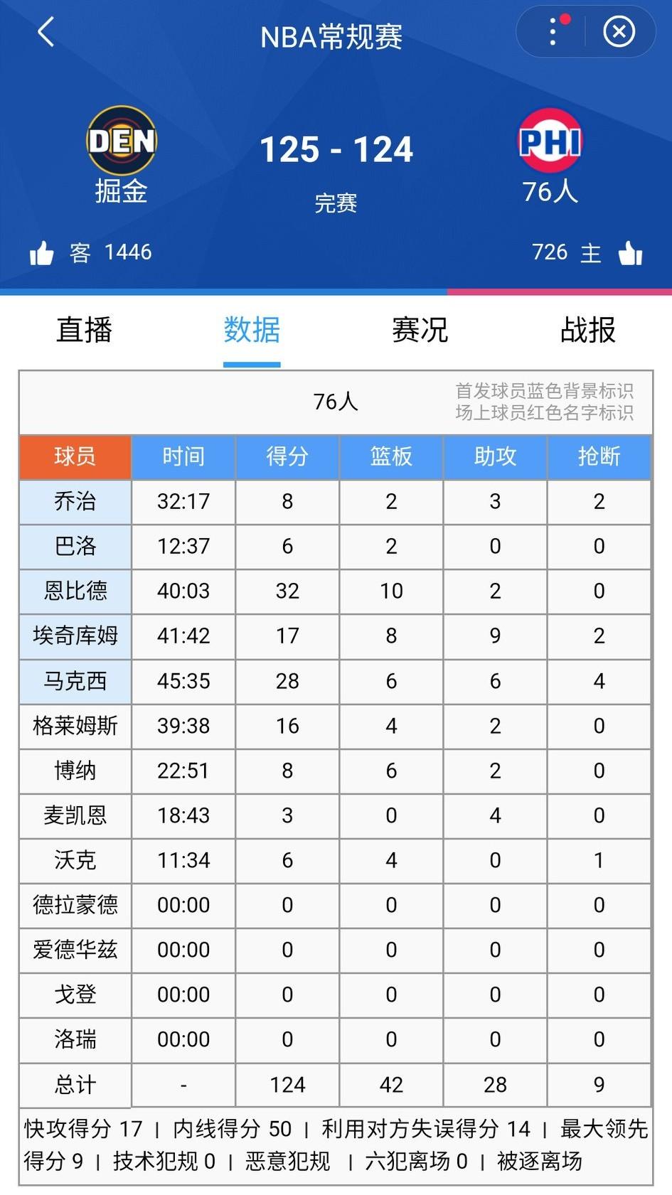 年度最佳笑话：三队打不过一队！残阵掘金125-124绝杀76人。12投1中怕啥