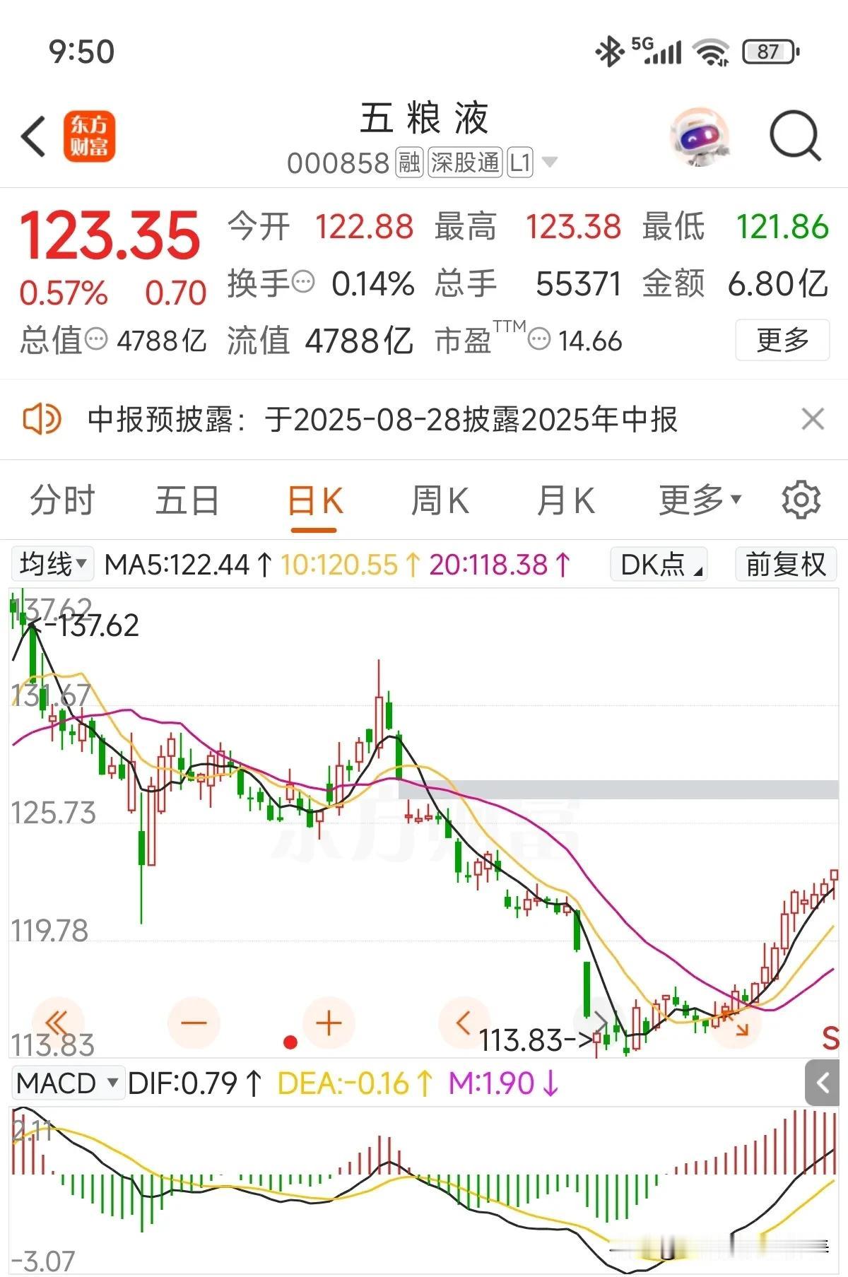 这是要练成九阳神功了[捂脸哭]！日线9连阳，谁还记得上个月被锤得有多狠，被市场抛弃