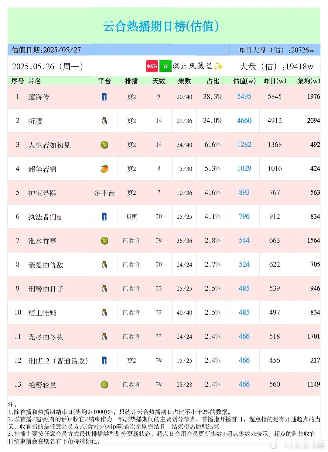 补一个26号的酷云、云合播放量：​​​