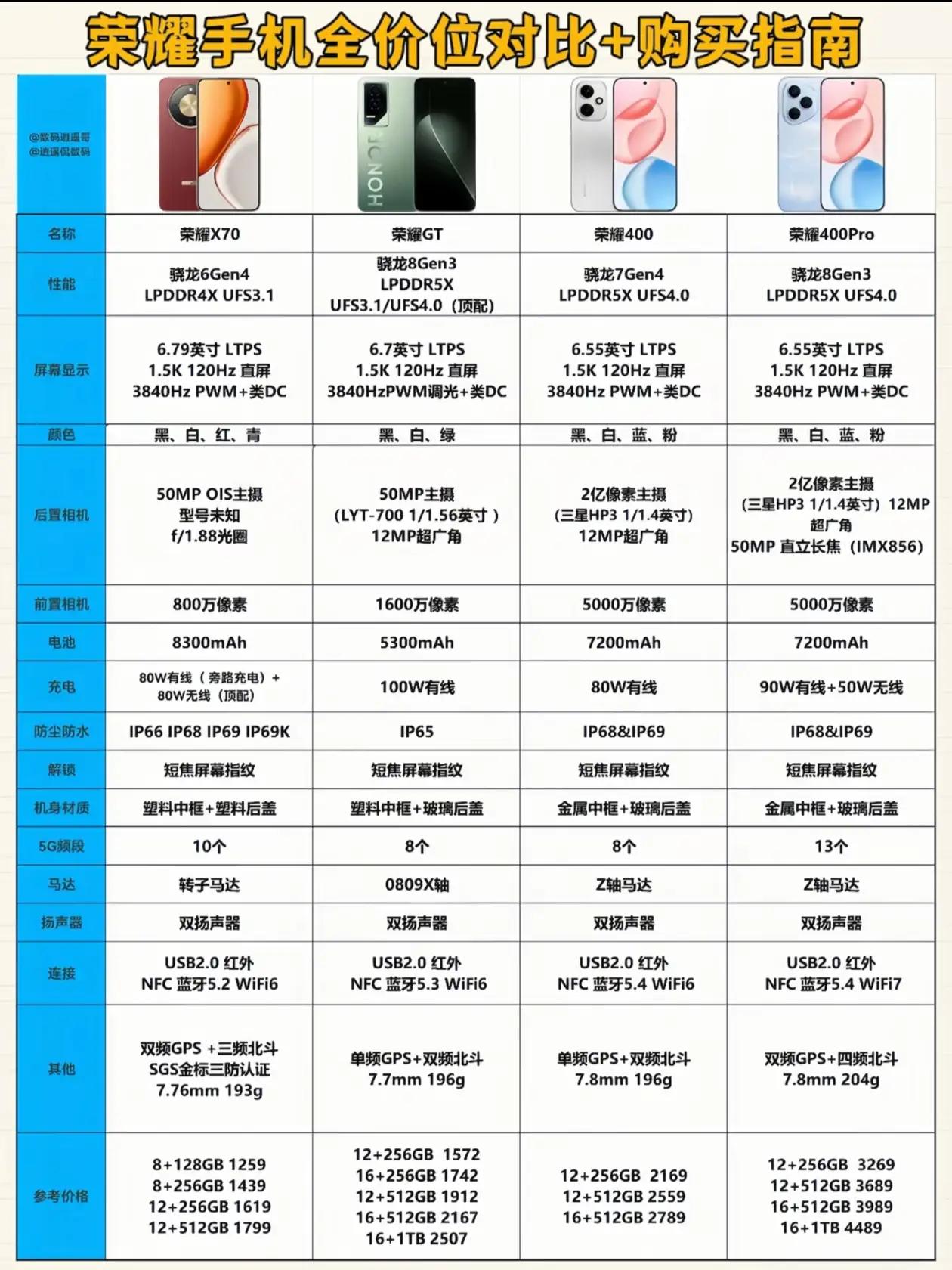荣耀全价位机型对比出炉，选机逻辑超清晰✅-荣耀X70（千元档）：核心亮点