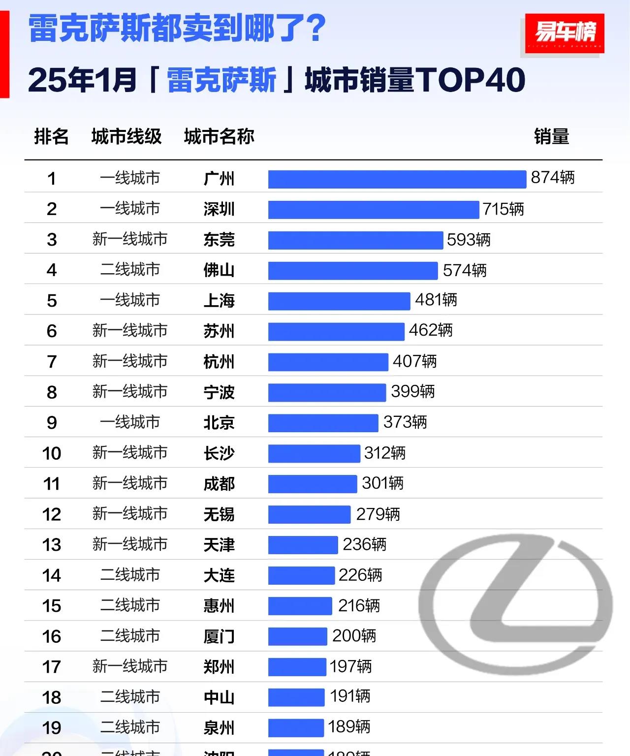 首次看到雷克萨斯城市销量榜单，令人大跌眼镜。雷克萨斯的销量分布，看完真让人有