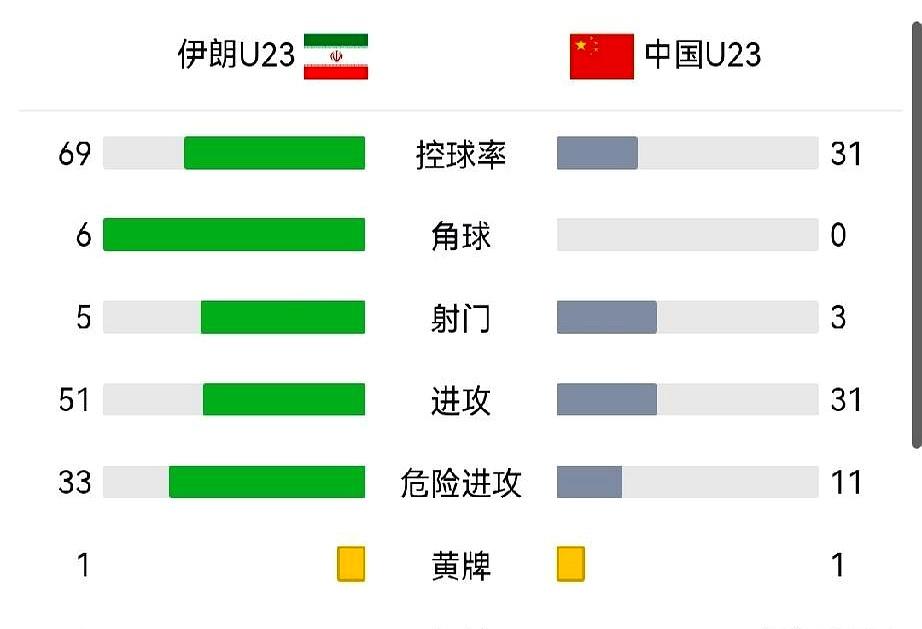 第18分钟，多打一人的快攻被王钰栋慢半拍拖没时，叹气一片；23分钟杨希把球吊进来