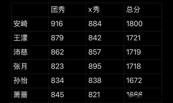 浪姐排名《乘风2026》三公排名因票数与舞台表现倒挂引发争议，官方公布安崎团以2