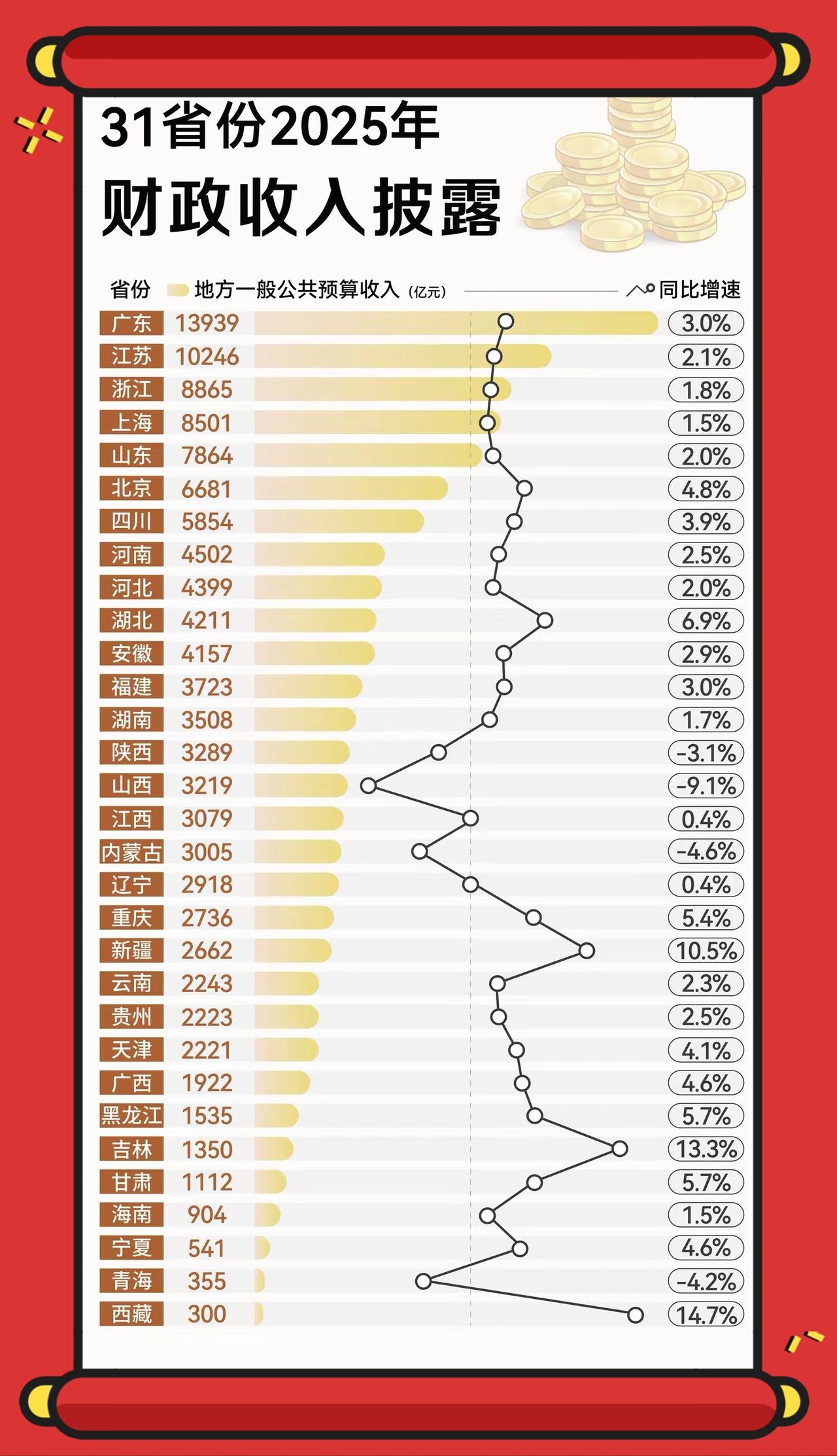 2025年31省（市、自治区）一般公共预算收入（亿元）4地出现负增长