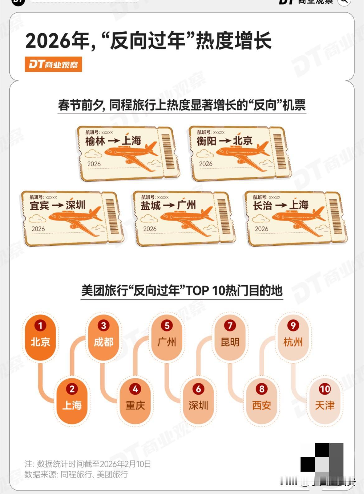 2026年春节反向过年十大热门城市西安位列第八第一北京第二上海第