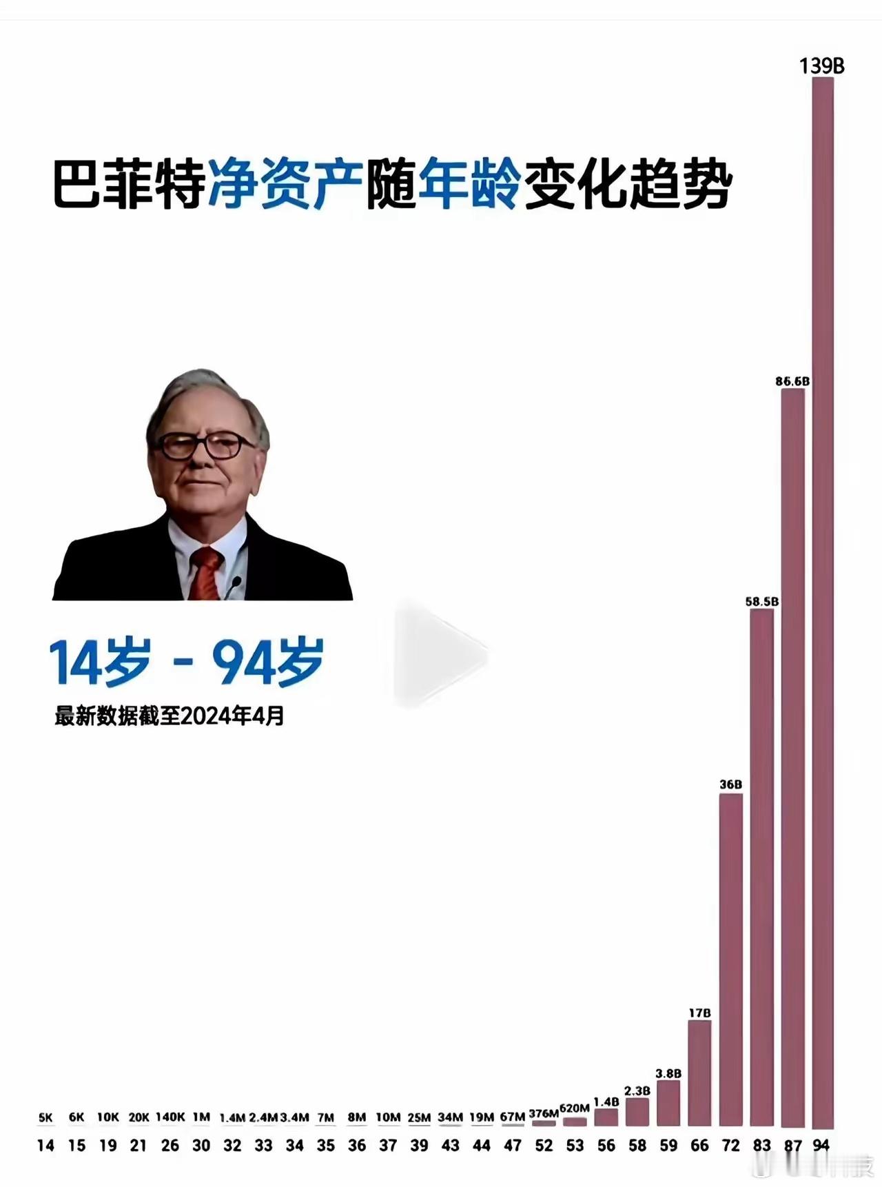 看来巴菲特核心点是35岁到55岁这段。如果单独那开来看其实增长也很快。而且也已经