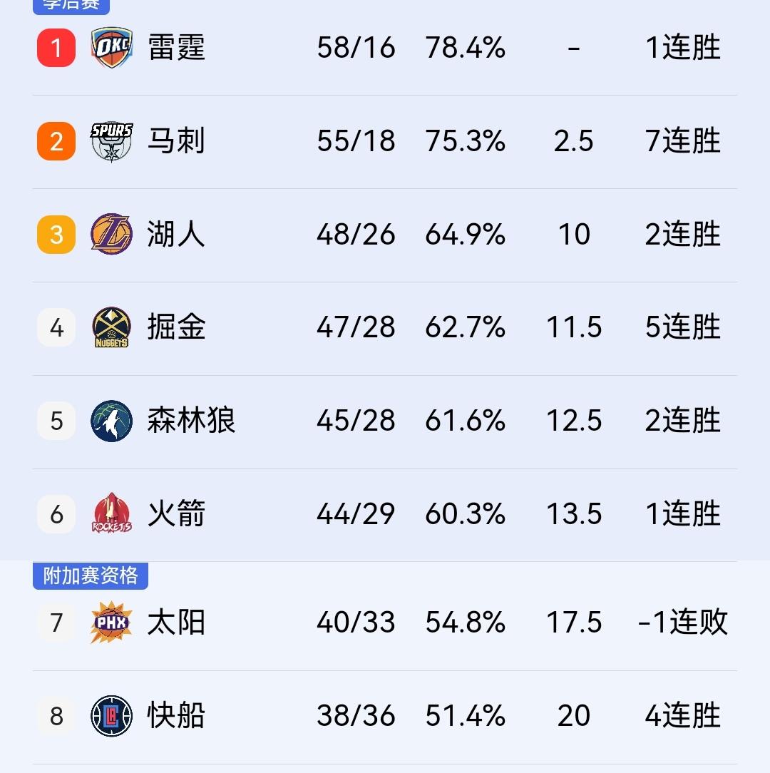 目前来看，湖人未来8场比赛只要拿下3场，就能确保前三，从而获得主场优势！今天