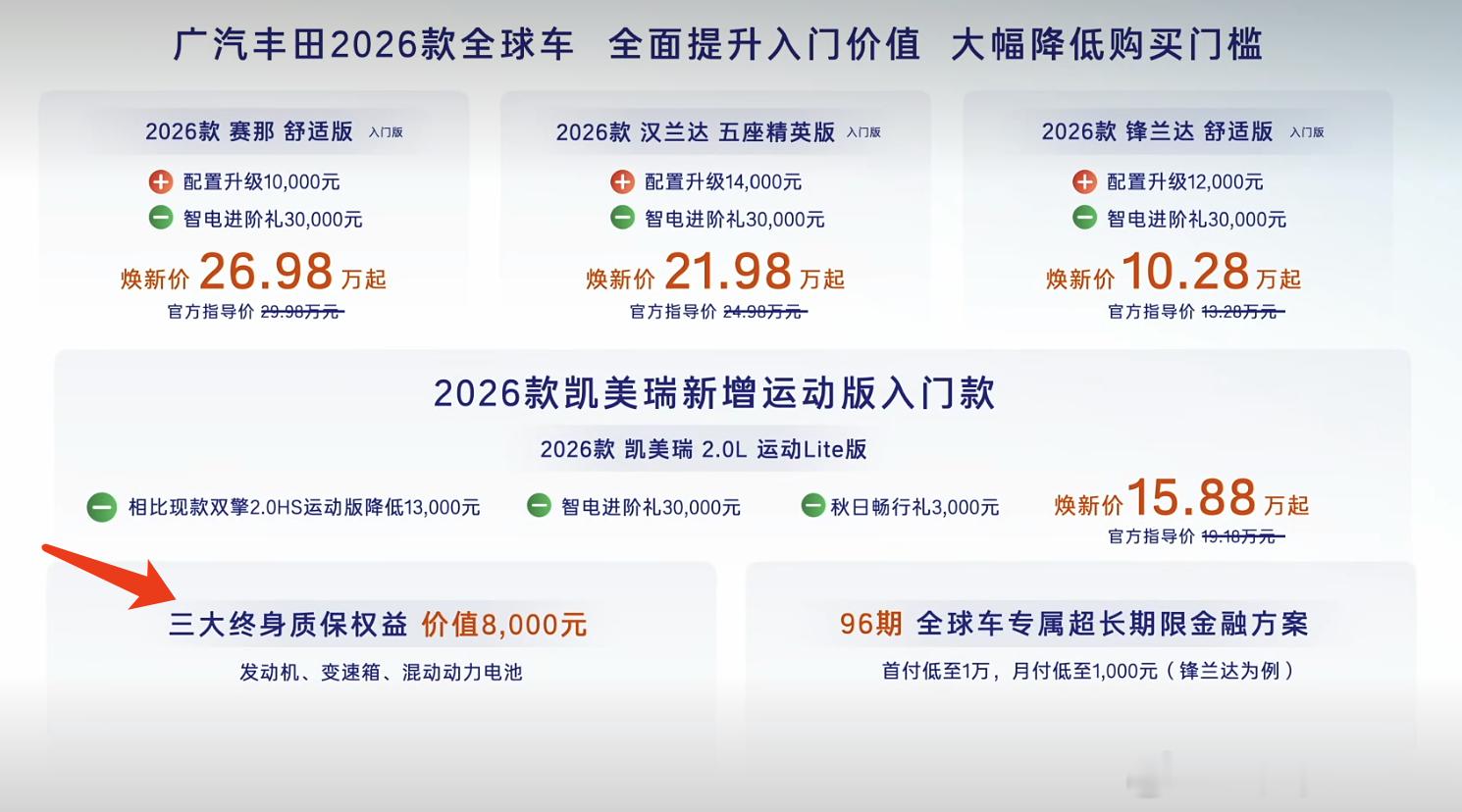 丰田这次的发布会，把四款全球车型的入门价做了重新降低油车还有近一半份额，丰田混动