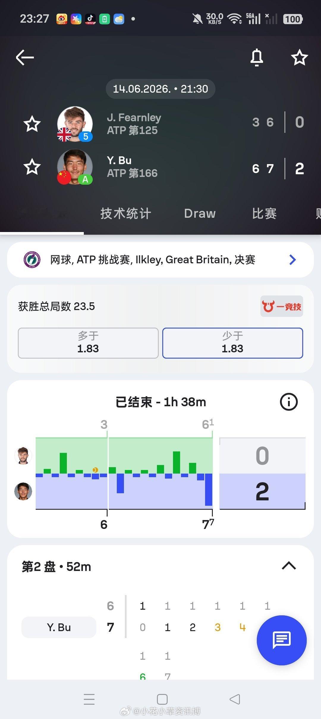 小花小草资讯【伊尔克利挑战赛】男单决赛布云朝克特🇨🇳以6-3/7-6（1）