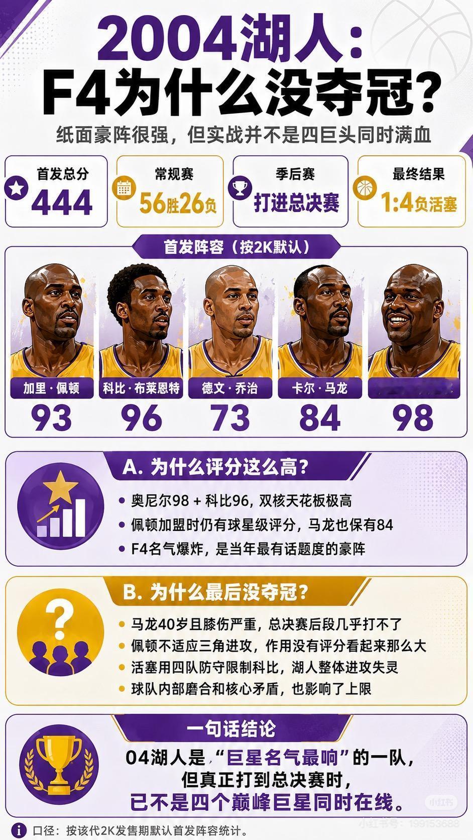 争冠球队看重的是化学反应不是巨星数量湖人之前几次组巨头阵容科比时代那次霍华