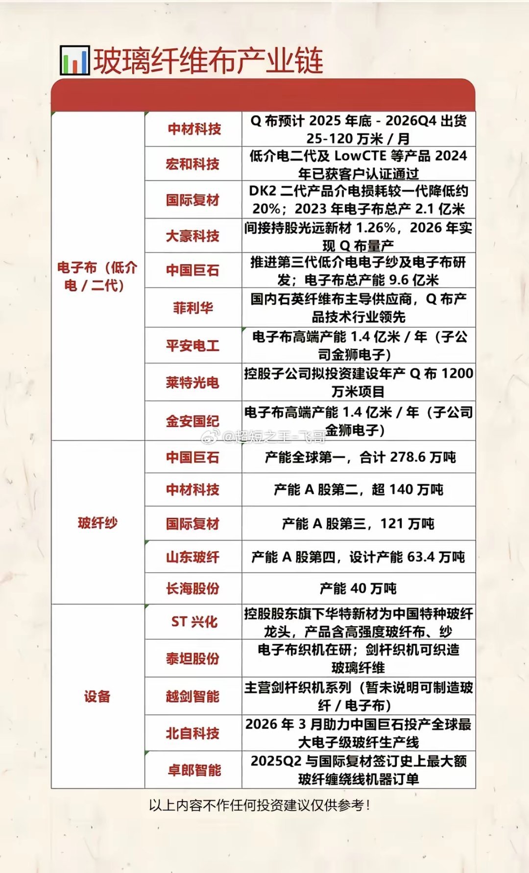 玻璃玻纤：电子布产业链梳理1电子布（低介电/二代）2.玻璃纱3.设备相关核心