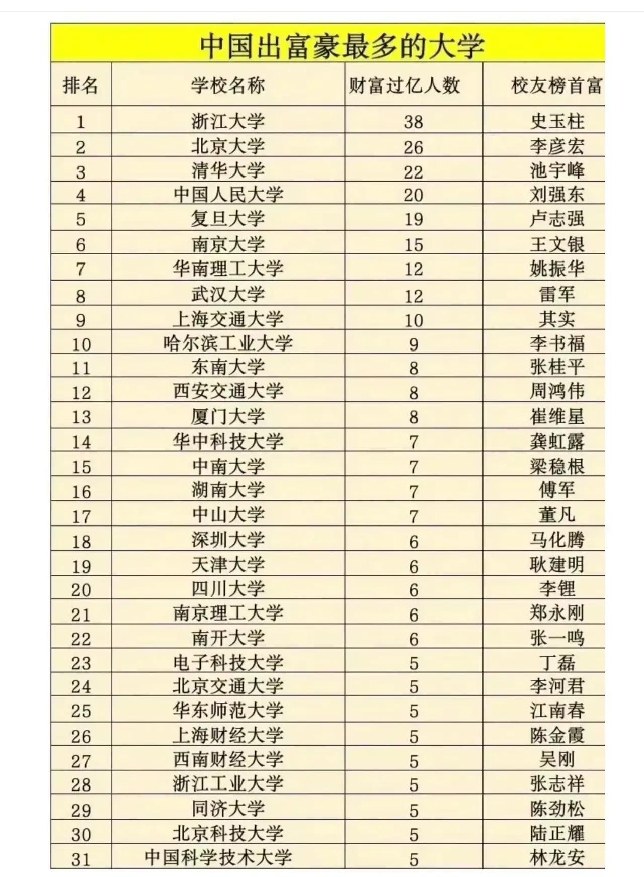 中国出富豪最多的大学（财富过亿人数）：1.浙江大学：38人2.北京大学：26