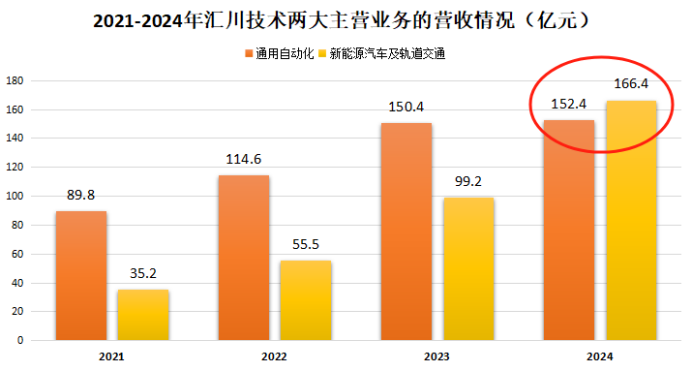 现金流猛增900%, 汇川技术, 杀回来了