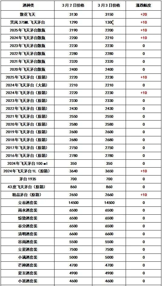 涨涨涨! 全线! 2025年3月3日 - 飞天茅台和生肖酒每日行情价格