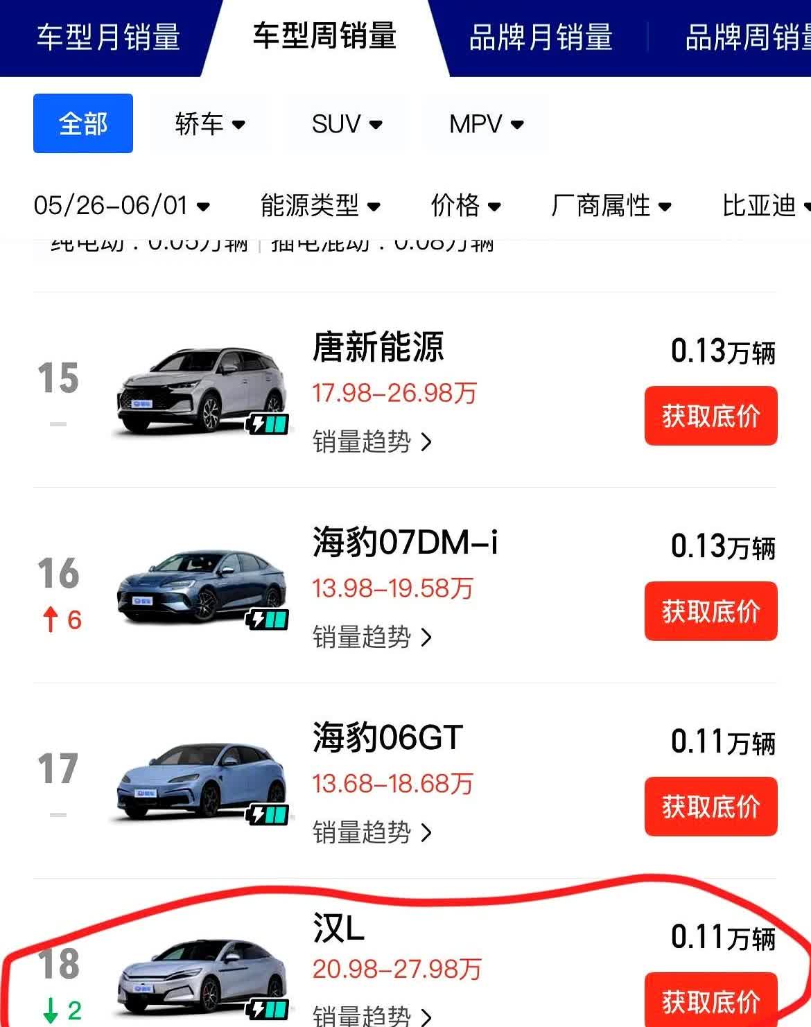 比亚迪汉："上周销量2300辆！"比亚迪汉L："上周销量1100辆！"