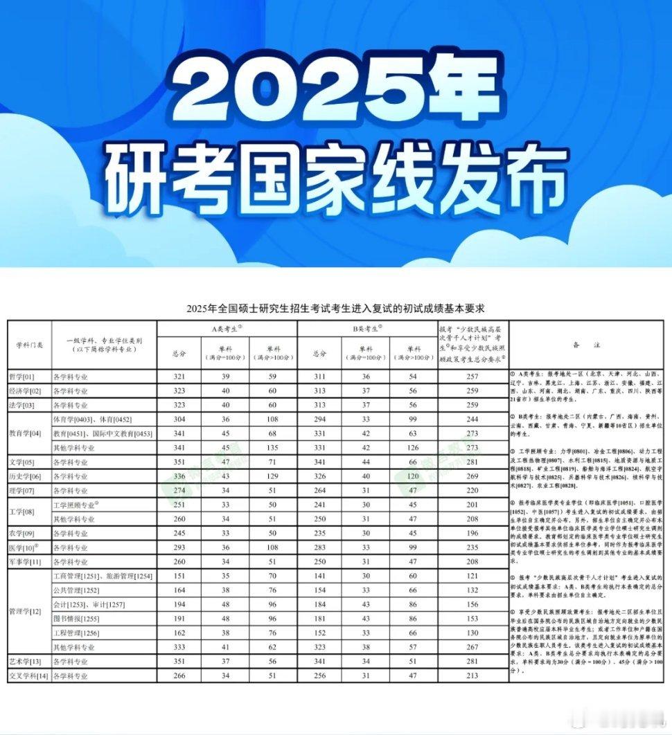 2025考研国家线发布2月24日，教育部发布《2025年全国硕士研究生招生考试