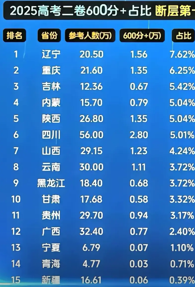 2025年高考二卷600分+占比排名东北NB。全国一共16个省市自治区采用高考