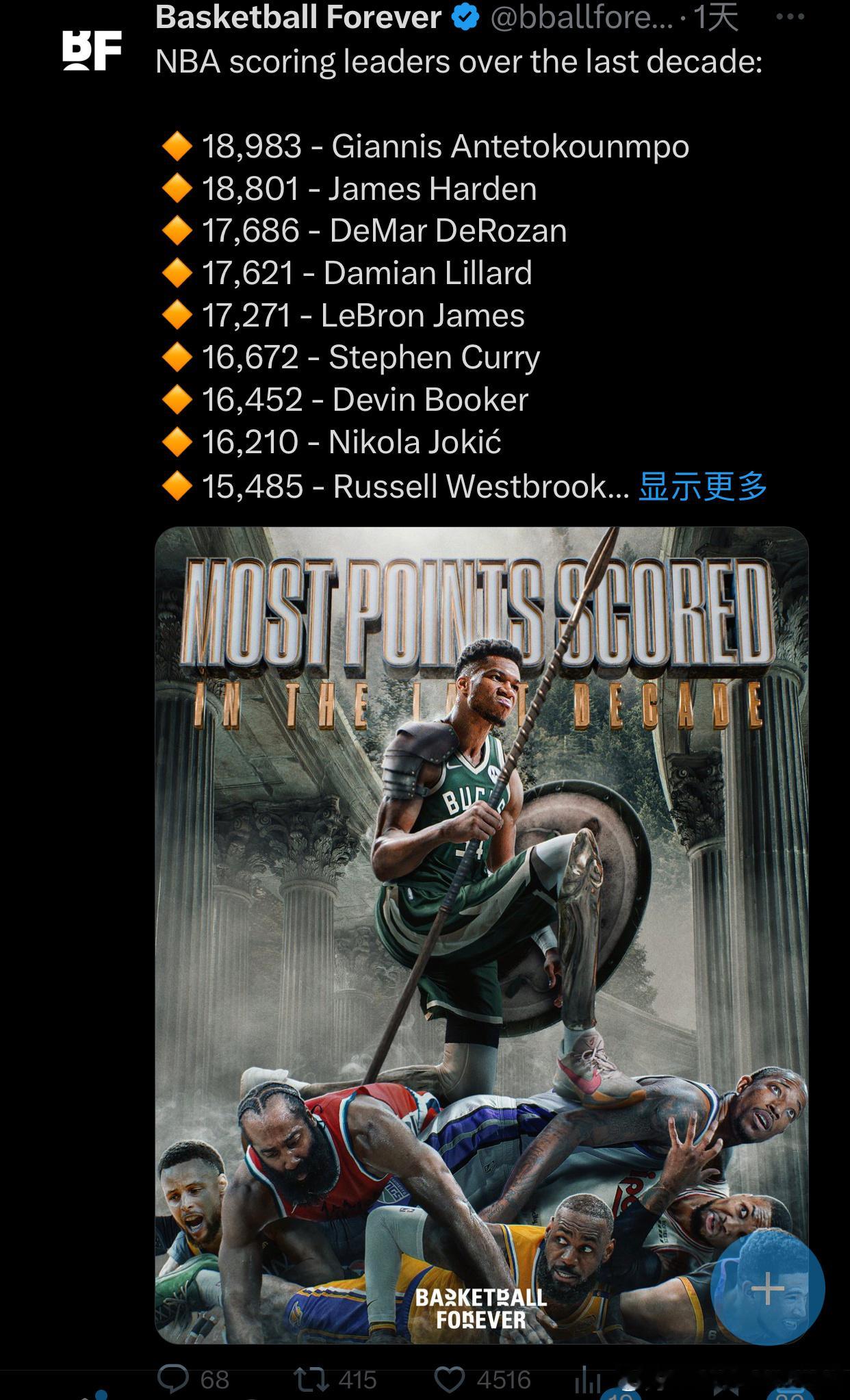 NBA过去10年得分最多的球员​​​