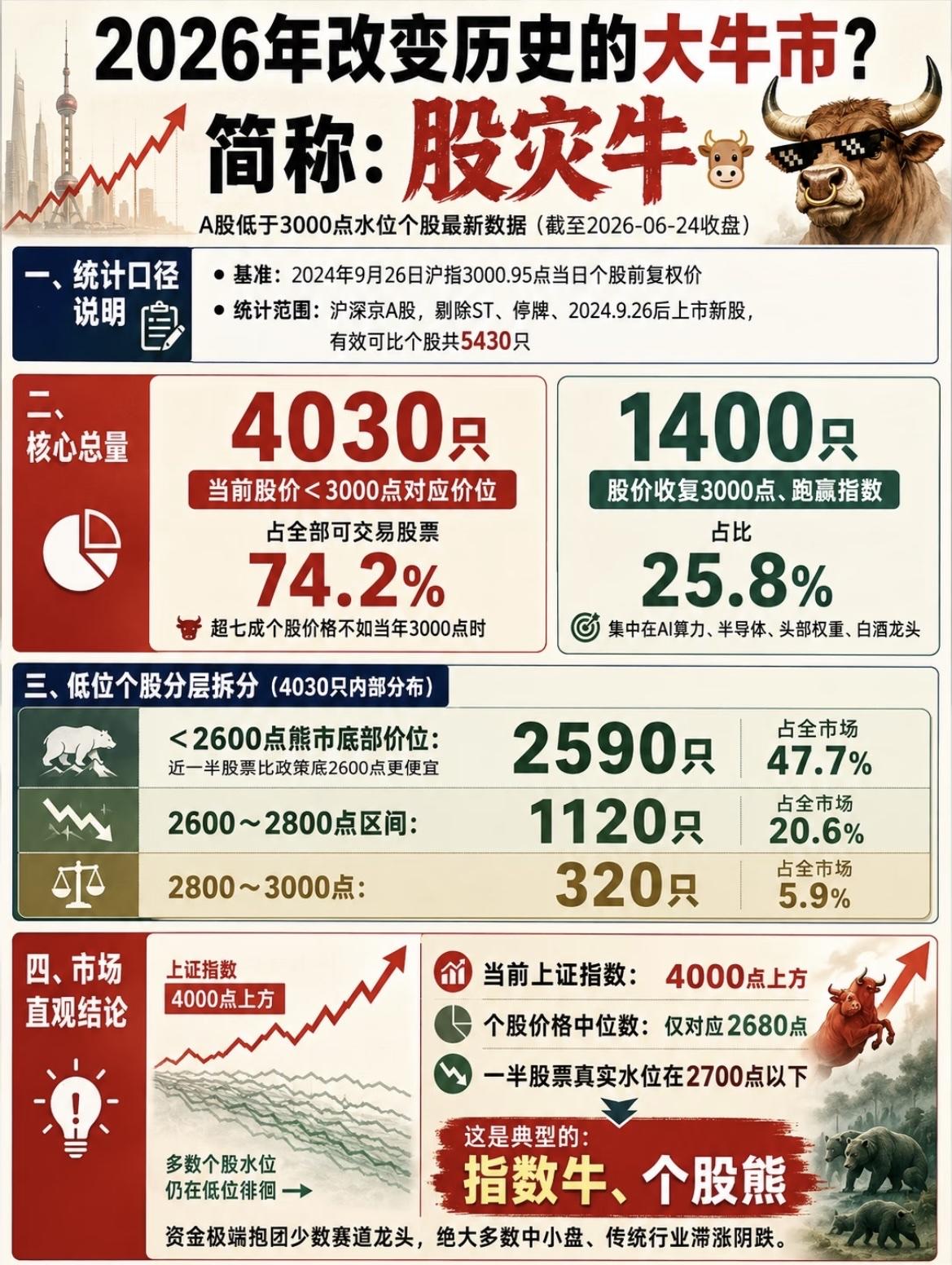 新名词：股灾牛！每天4000家下跌，指数是红的。当指数也下跌的时候，“老