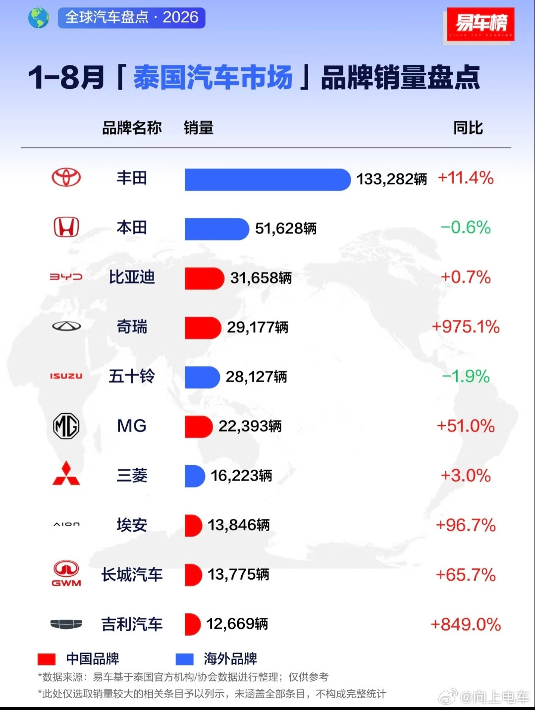 1-8月泰国汽车市场品牌销量盘点，丰田真是断层领先，国产品牌比亚迪最靠前。1. 丰田：133282辆