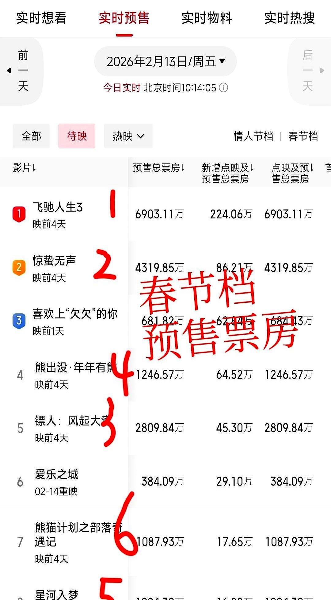 吴京、谢霆锋联手，预售竟被甩开一个亿，这春节档看不懂了。飞驰人生3直接冲破
