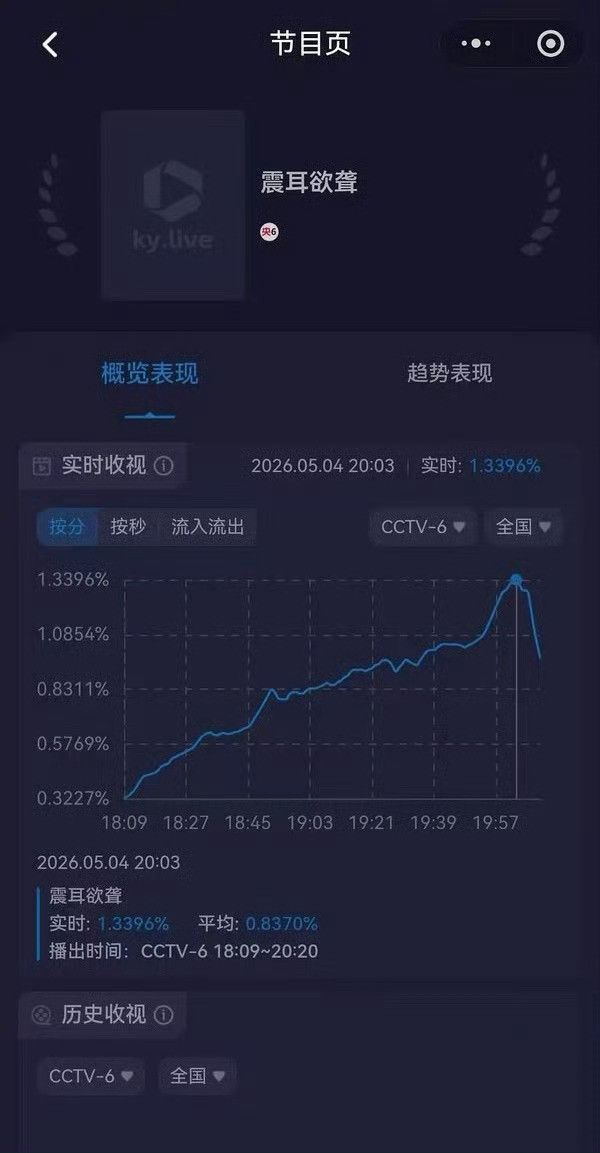 电影震耳欲聋官超檀健次《震耳欲聋》CCTV6首播直接杀疯❗檀健次李淇收视曲线