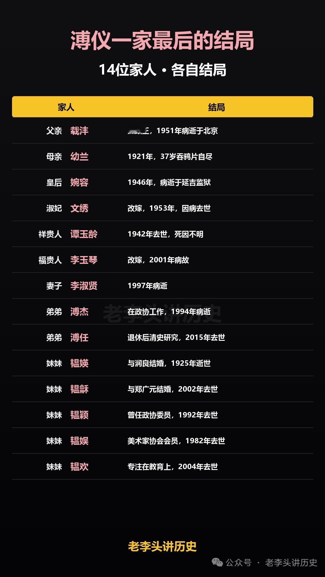 溥仪一家的结局，说起来比很多末代皇室都要安稳。溥仪特赦后成了全国政协委员，在植
