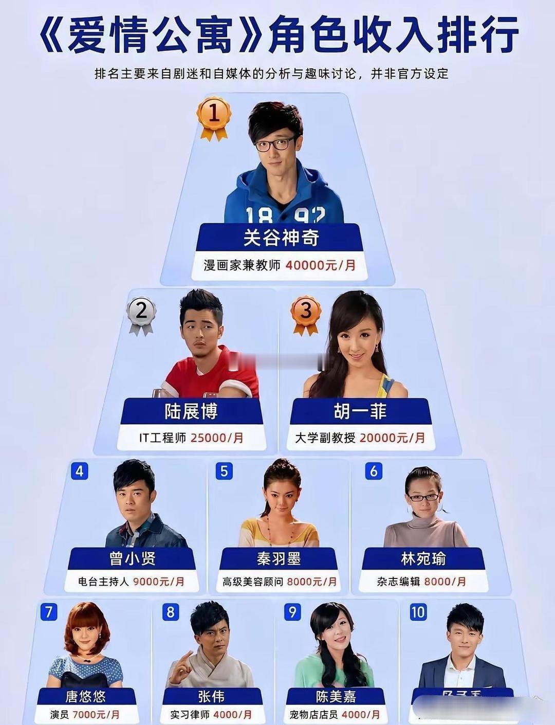爱情公寓角色收入排行​​​
