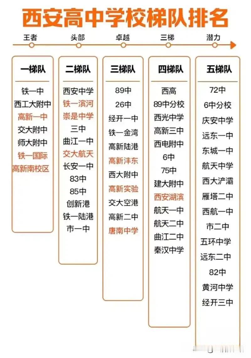 西安中学梯队排名榜单出炉，工大、铁一、高新一中等名校构成王者第一梯队；滨河、爱知