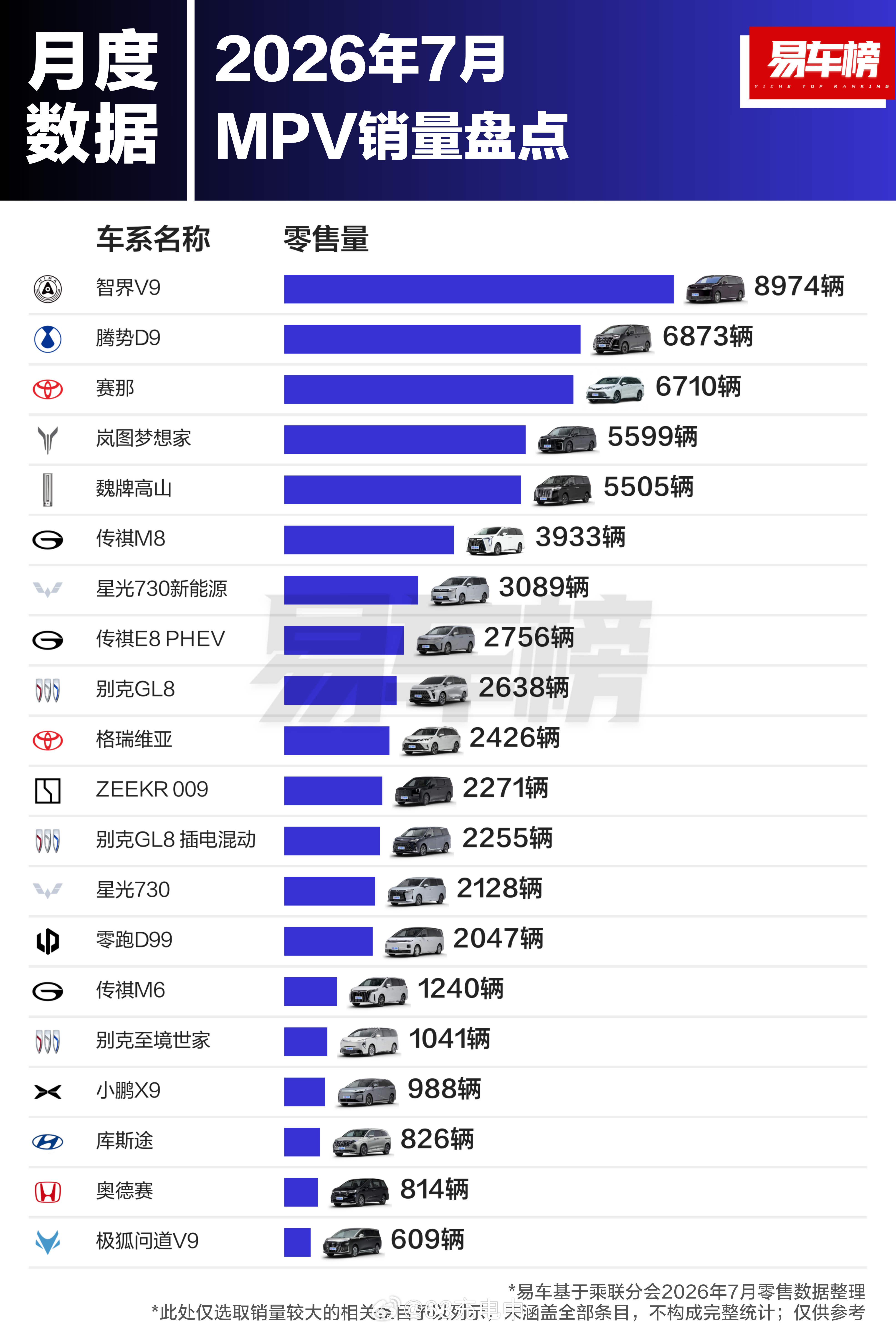 智界V9有.东西，等一波稳态销量看看。