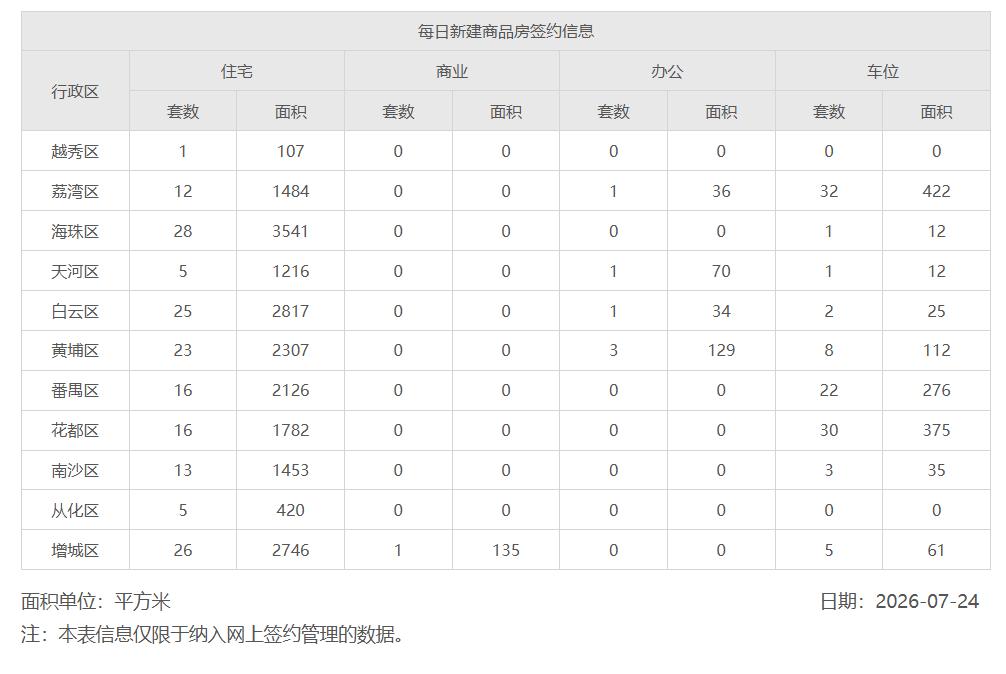 2026年7月24日，星期五，广州市新房住宅日网签量170套;2026年7月2