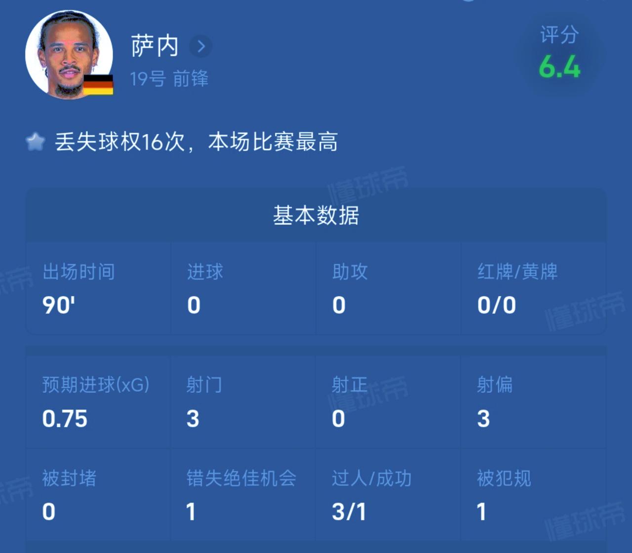 德国队就不该带萨内！在场上踢的啥也不是，要突破没突破要射门没射门，但凡这个位置换