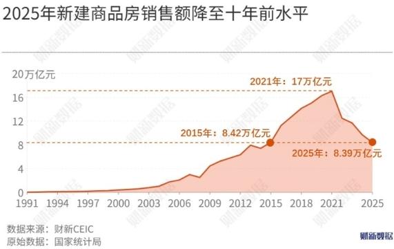 去年，全国新建商品房卖了8.39万亿元，卖了8.81亿平方米。这两个数，都比20