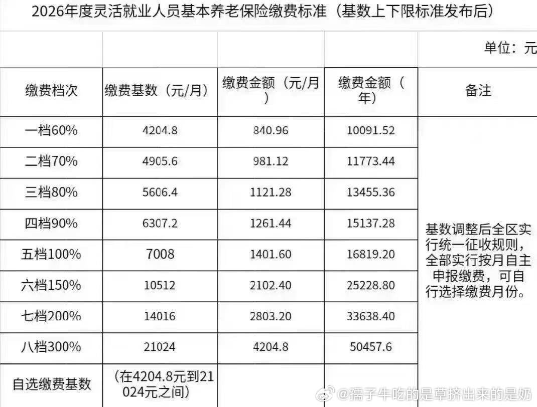 2026年， 社保缴费基数已出，灵活就业人员保险缴费，​