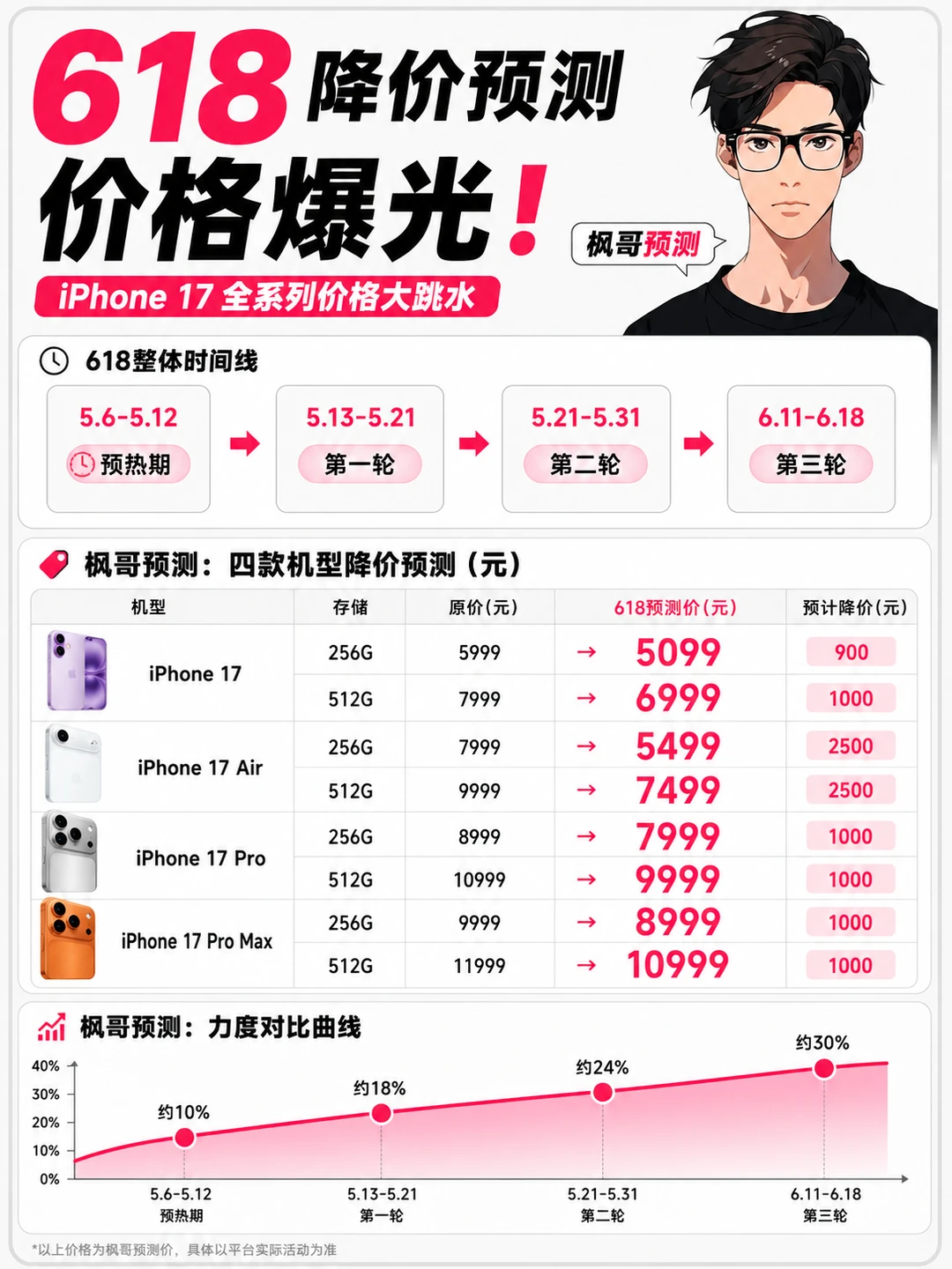 今年618苹果是真绷不住了？？？😳🍎