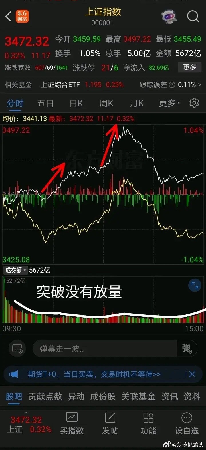 上证的上影线，是出逃？还是试盘？证券板块的冲高回落扮演着什么角色？周五上证指数突